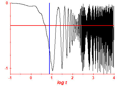Survival probability log